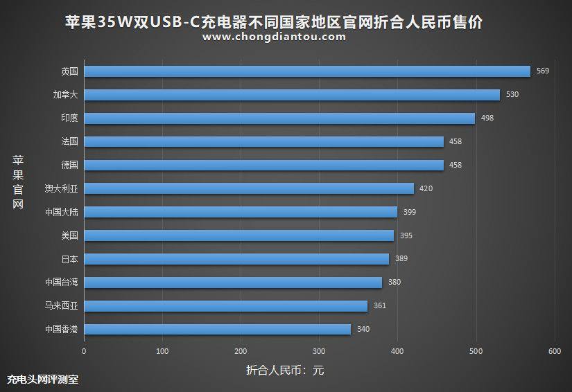苹果充电器35w快充原装正品价位,苹果45w双端口充电器测评