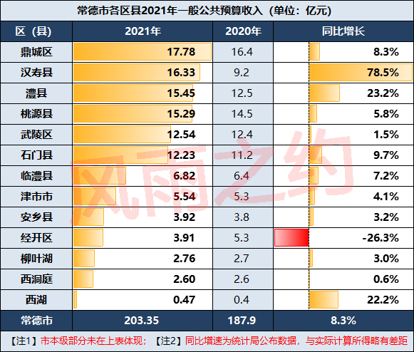 汉寿县与澧县潜力谁更大,澧县2021年财政总收入