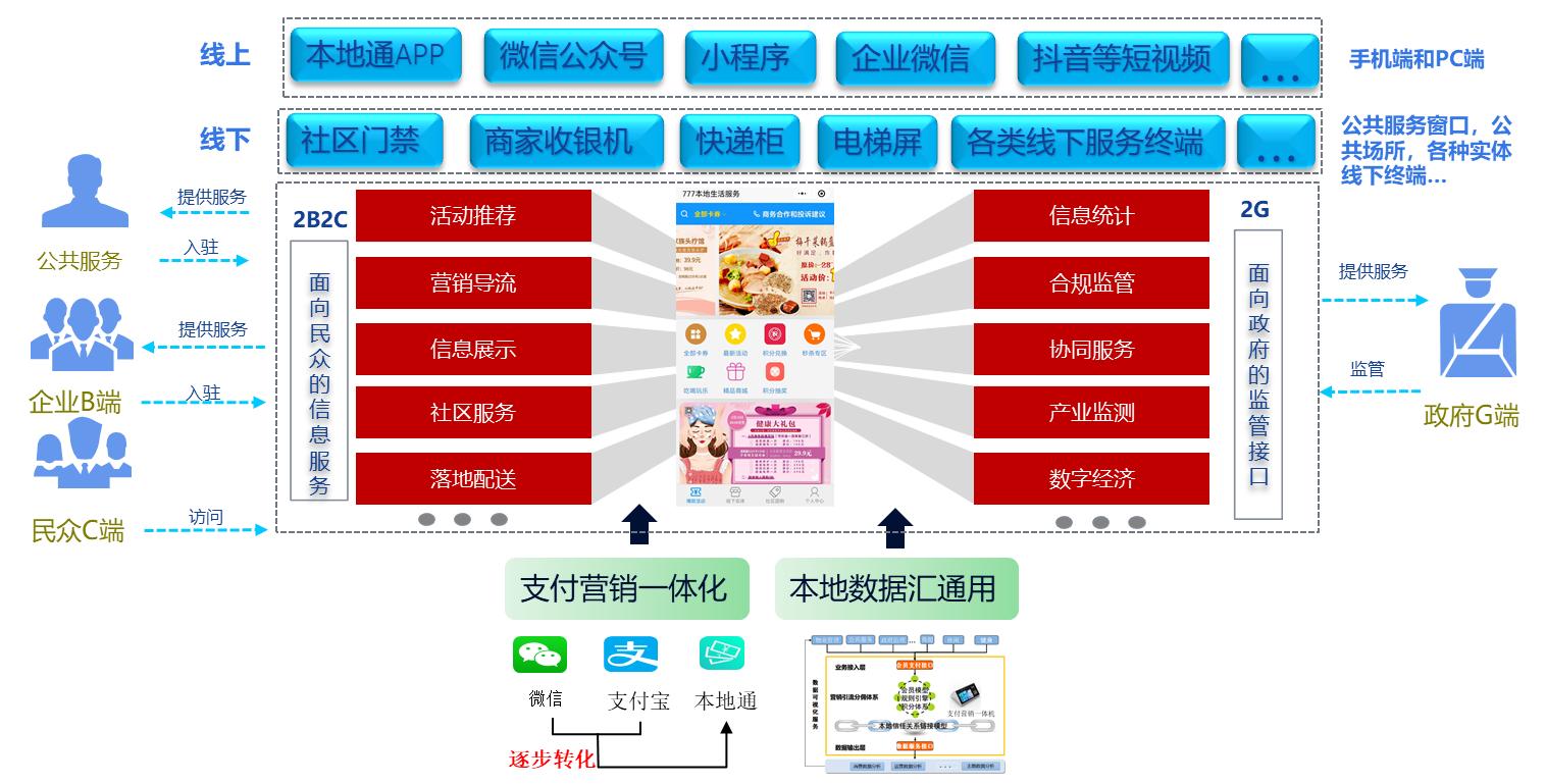 如何低成本快速运营区域性“本地生活服务平台”