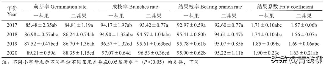 瑞都科美葡萄如何拍出奶香味,瑞都科美葡萄苗怎么购买