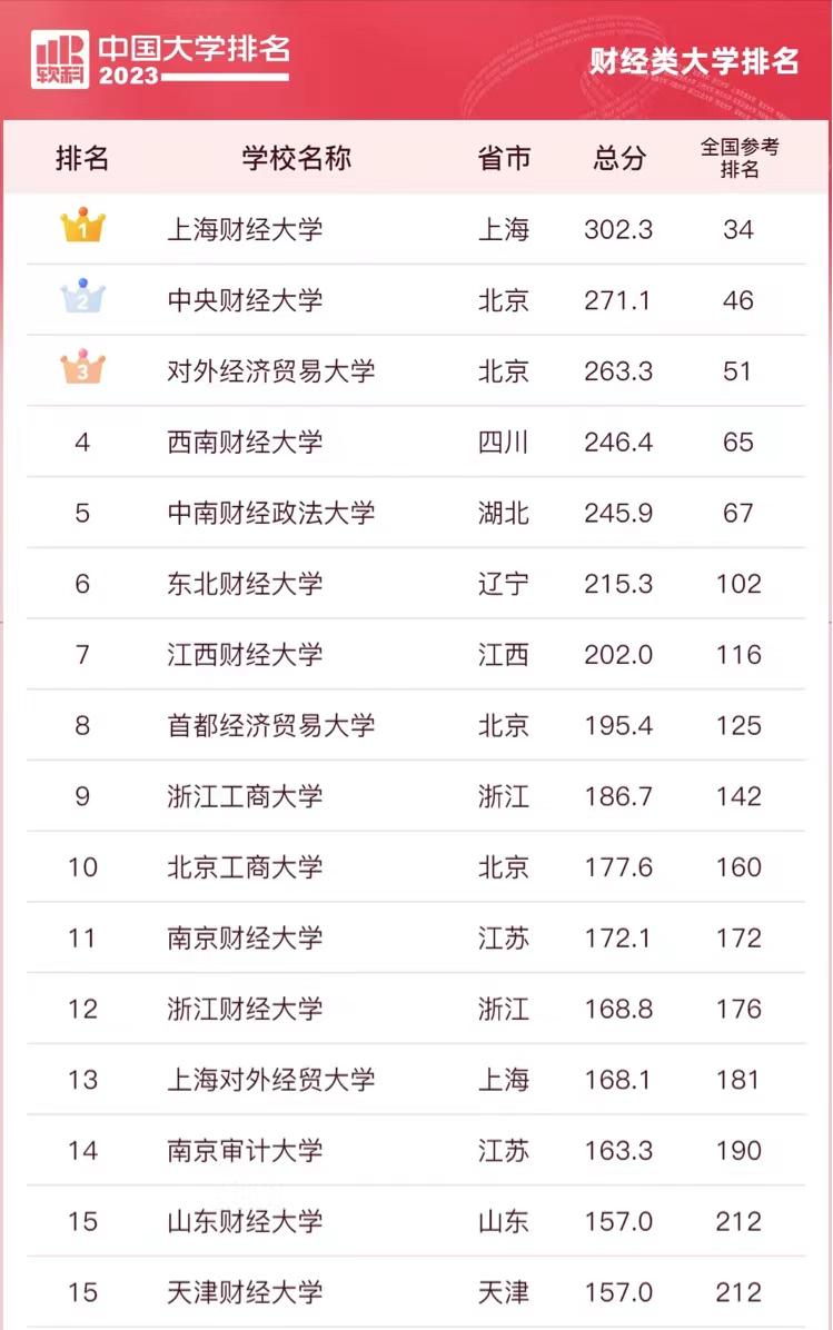 财经学校排名最好的十大财经大学,中国财经类大学前30强财经类高校