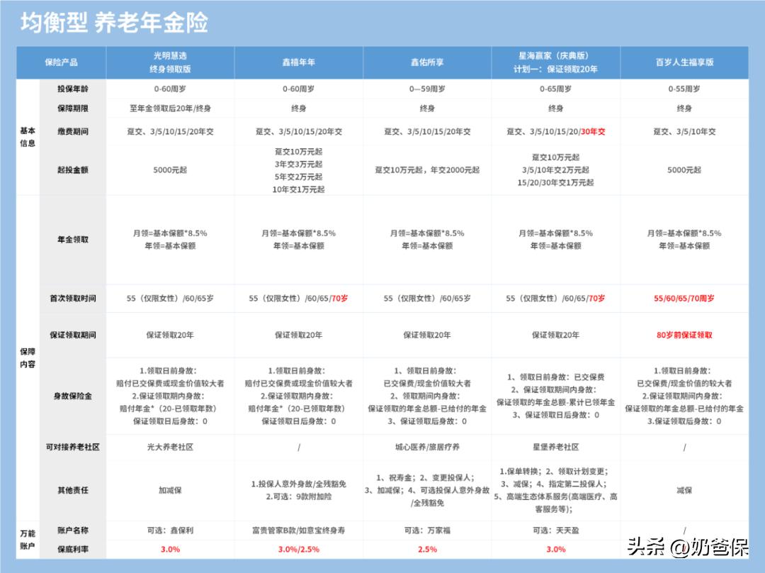 纯养老年金险哪一款领取多,养老年金险怎么选