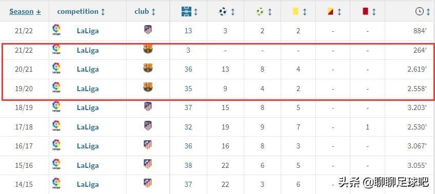 巴萨“三亿齐飞”的历史即将终结！他们为巴萨带来了什么？