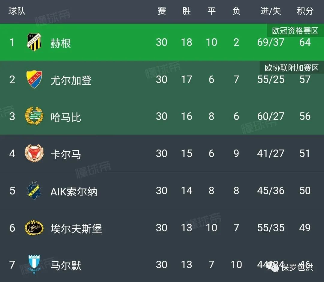 瑞超赫根对索尔纳比分预测,哈尔姆斯塔德vs赫根比分预测