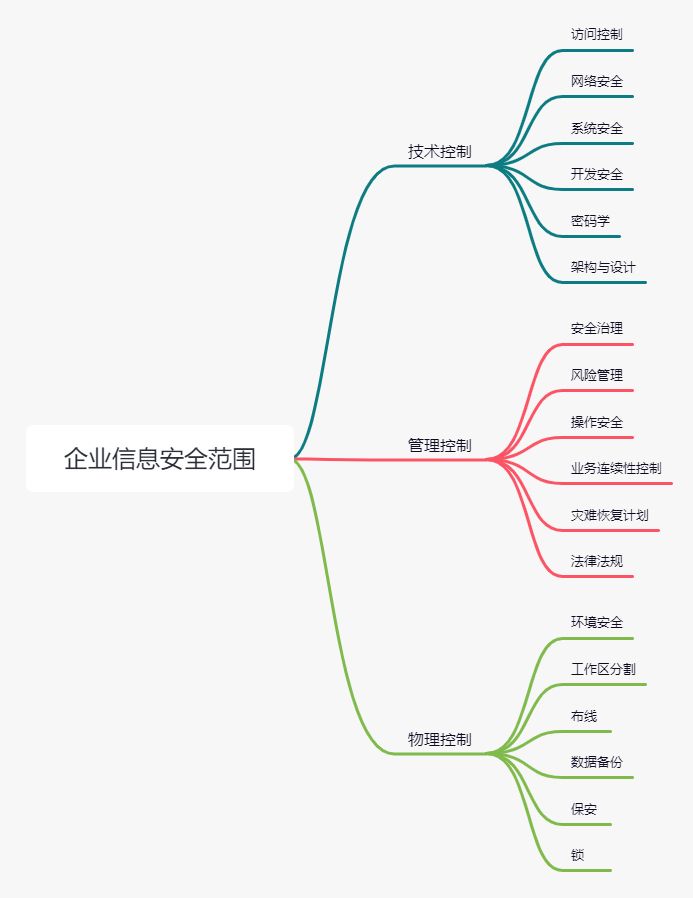 企业信息安全公司,初识信息安全试讲