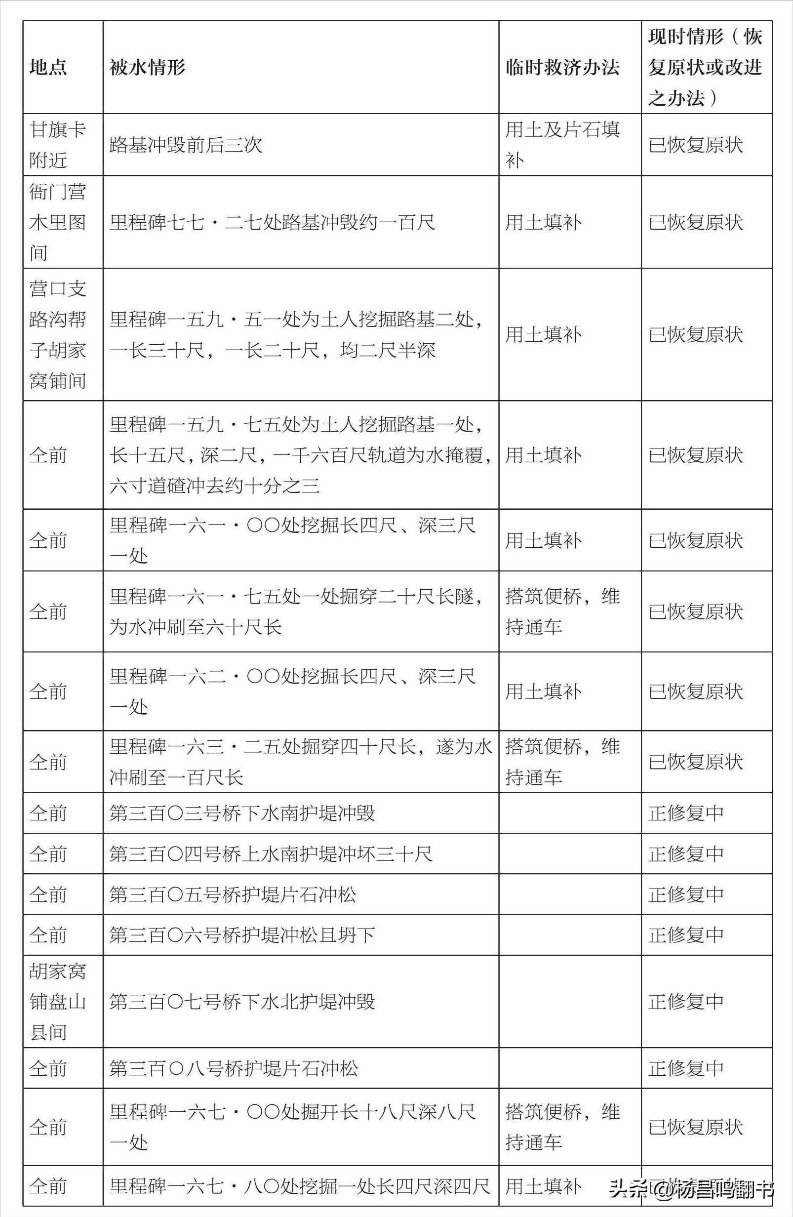 华南圭先生《1930年北宁铁路水害报告书》节选