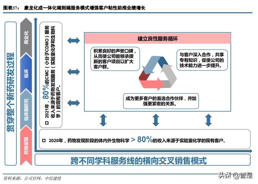 康龙化成宣布成立临床服务子公司,医药研发外包企业康龙化成