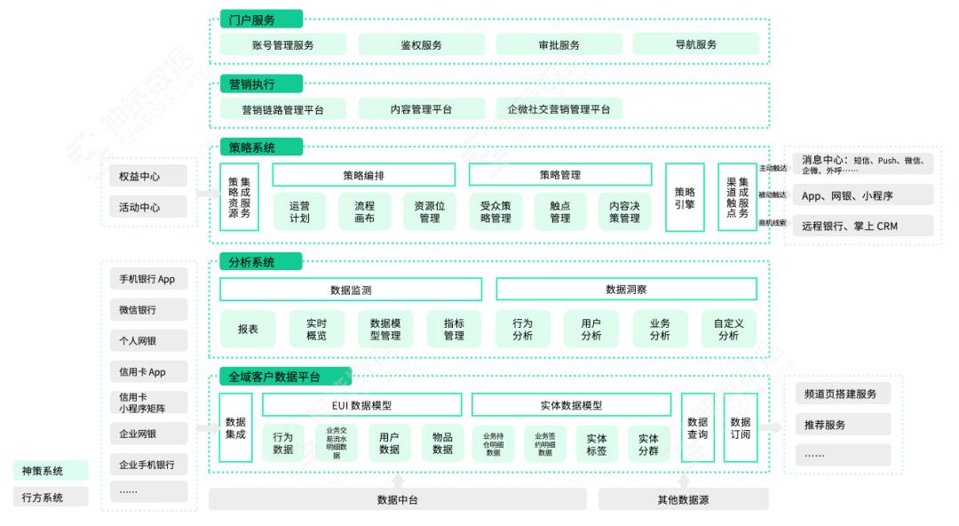 案例丨营销5.0时代，神策数据银行数字化营销实践解读