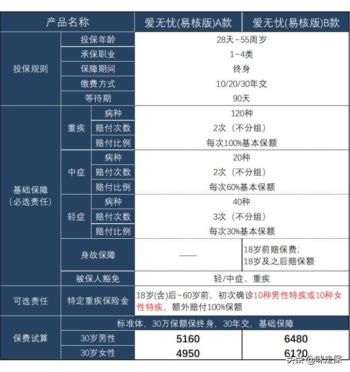 大尺度！大品牌！癌症术后也能买，爱无忧（易核版）突破核保天际