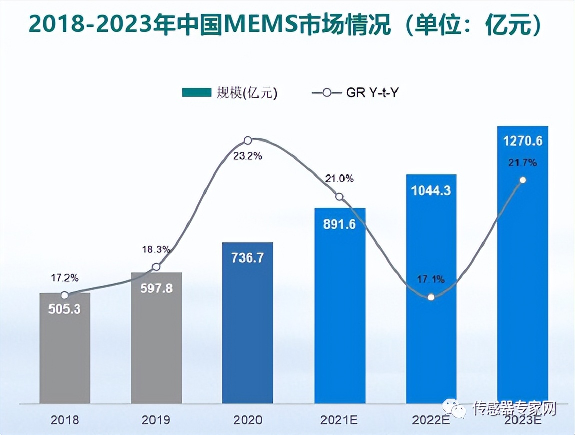 6年前：毕业29人相关工作0，不建议读！国产MEMS的发展与困境
