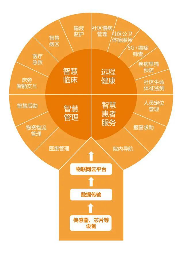 数字医疗物联网,互联网医疗器械平台发展现状