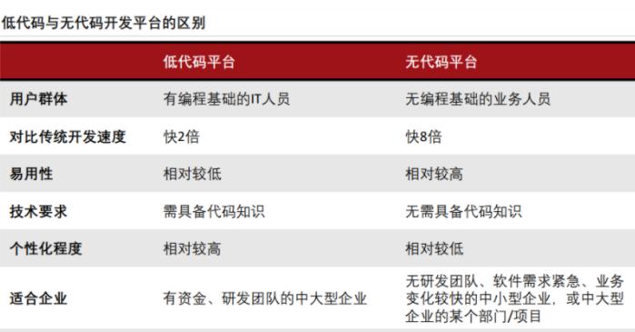 低代码的意义是什么,低代码是什么