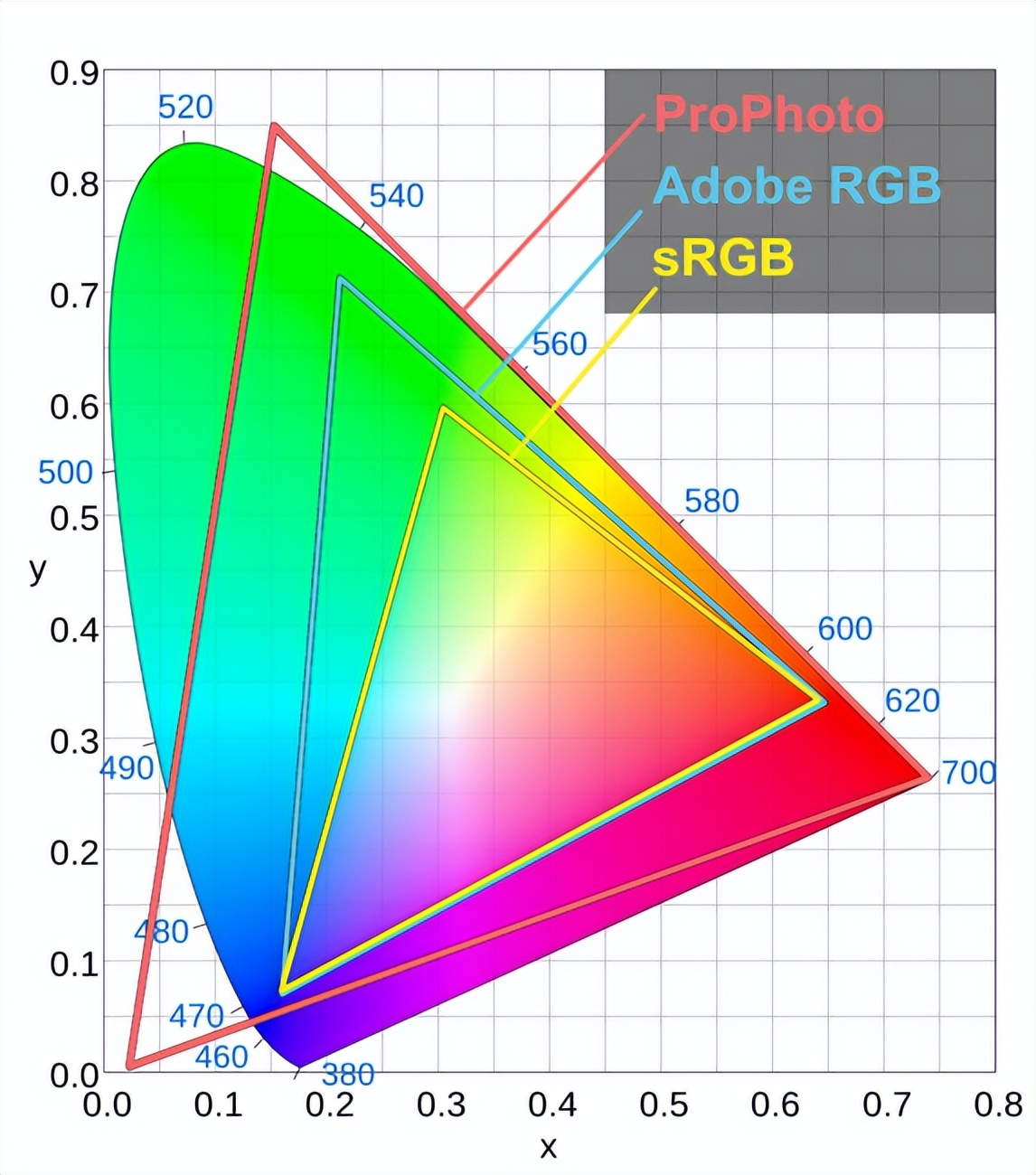 鑹插僵绌洪棿srgb涓巃dobergb,鐩告満鑹插僵绌洪棿srgb鍜宎dobergb鍖哄埆
