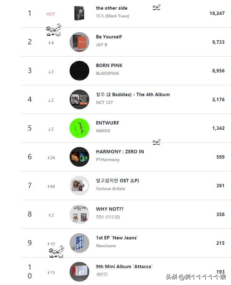 220923CircleRetail线下销量日榜MARKTUAN夺冠金泰妍郑号锡入榜