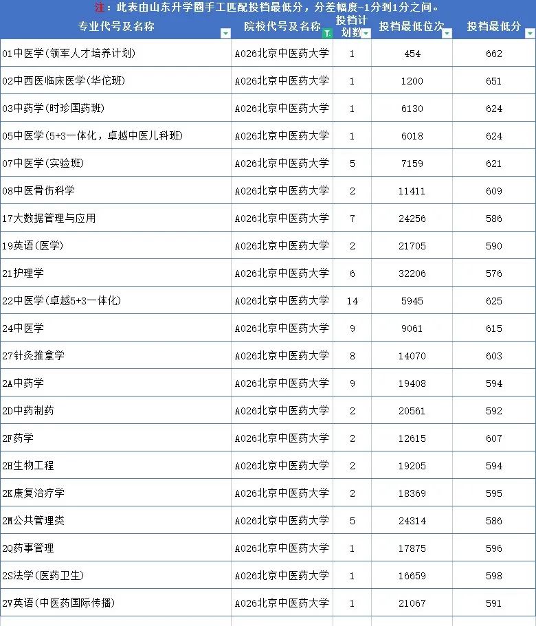 山东高考志愿填报最好专业,山东高考志愿填报专业及录取