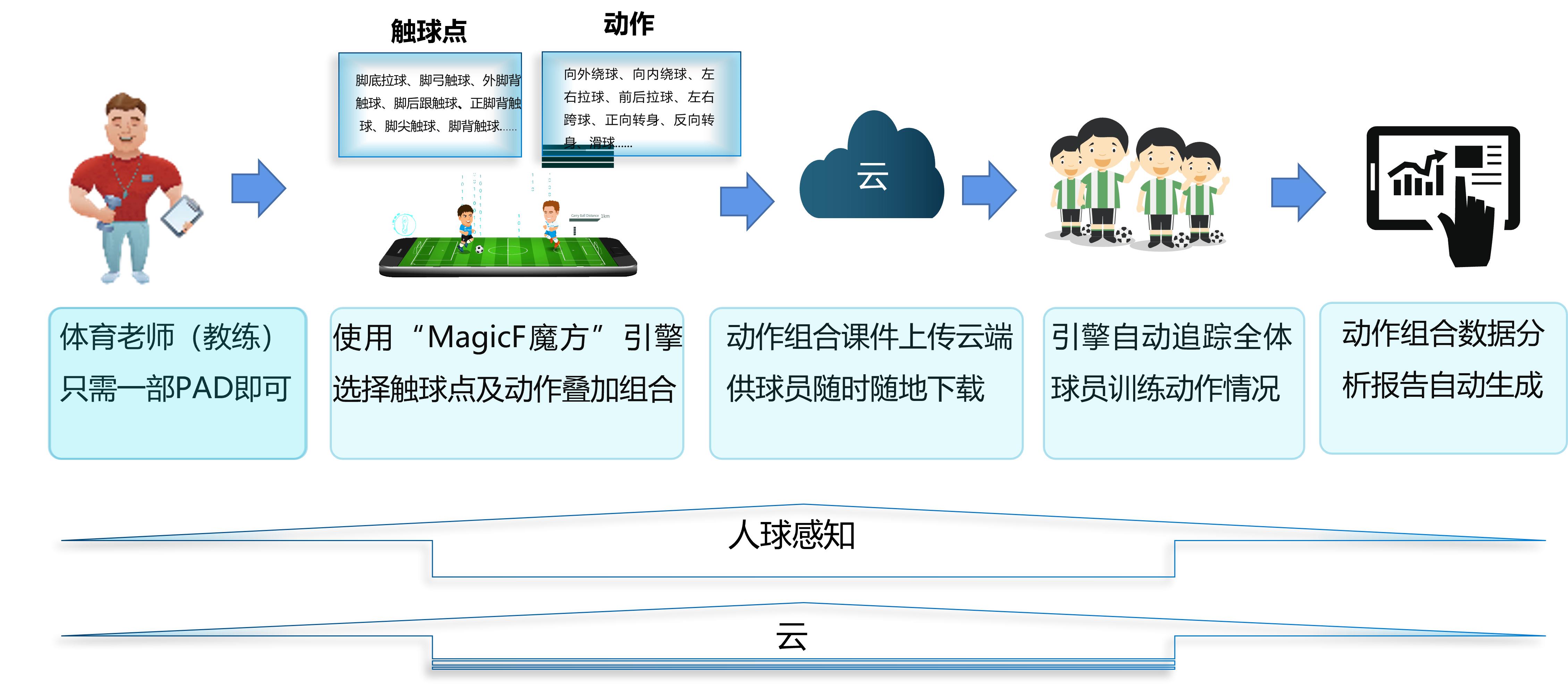 微队发布“MagicF魔方”AI足球动作捕捉引擎