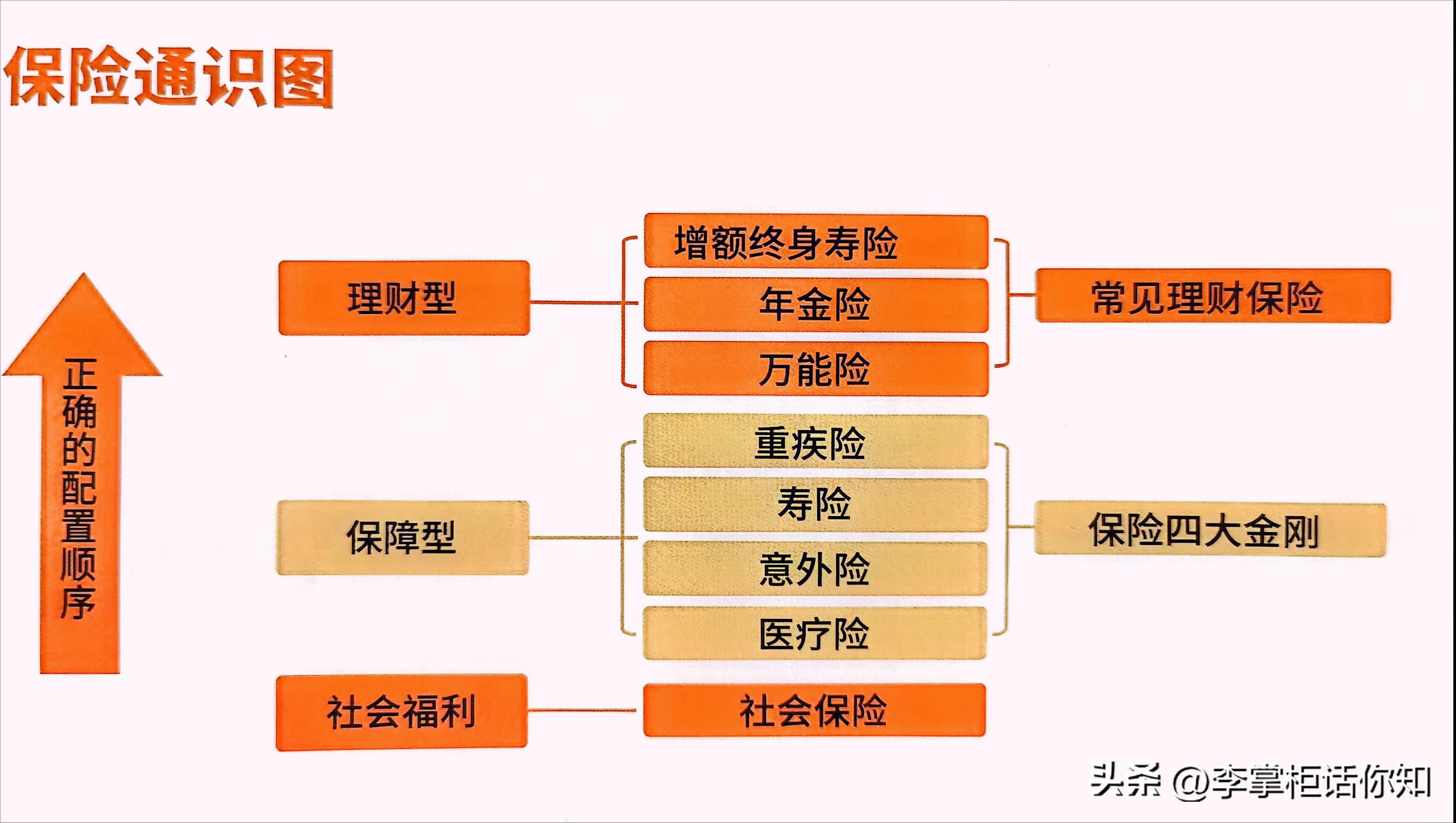 如何合理使用保险理财方法,保险和保险理财有区别吗