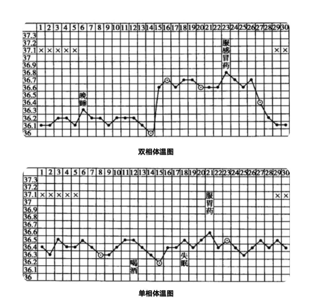 掌控排卵期的正确方法,你如何发现排卵期