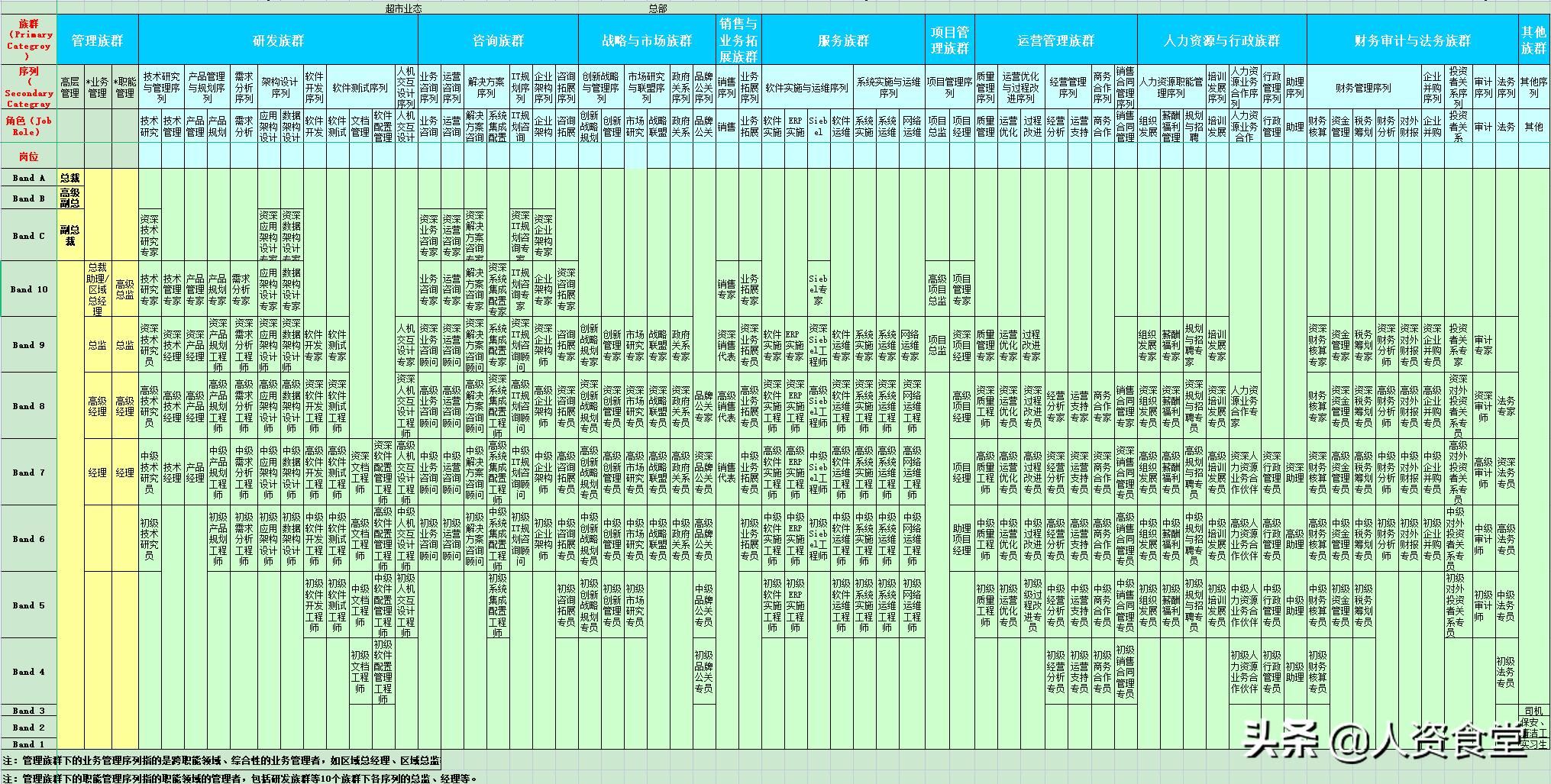 hr必备组织架构图,hr岗位模板