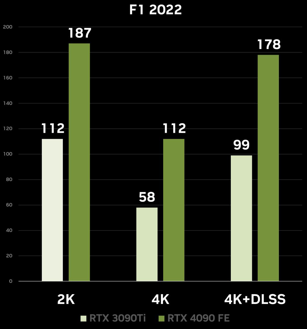 性能炸裂增长，神经网络渲染新纪元！​NVIDIAGeForceRTX4090FE首发测评