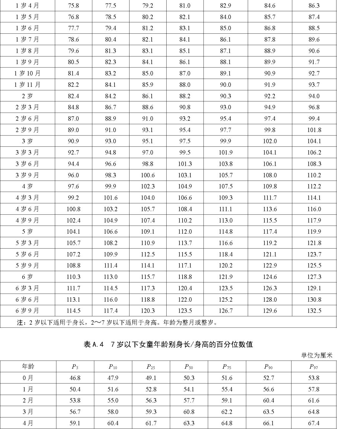 儿童身高体重最新标准表2023,儿童身高标准对照表2023