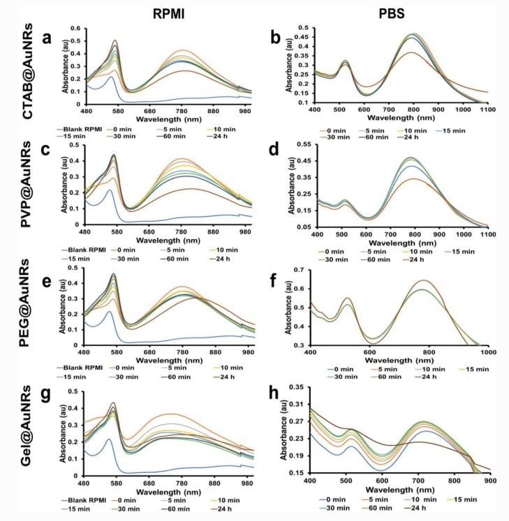 不同稳定剂对金纳米棒稳定性和光热分析的影响