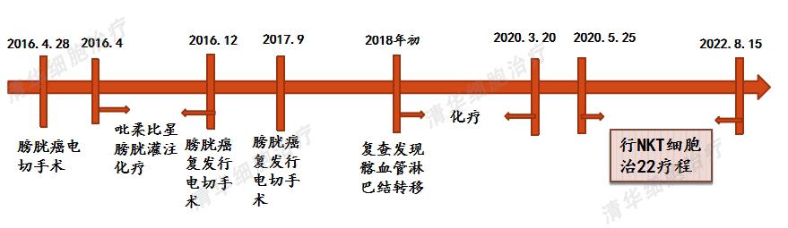 膀胱癌，两年内3次手术2次化疗，怎样才能彻底解决问题