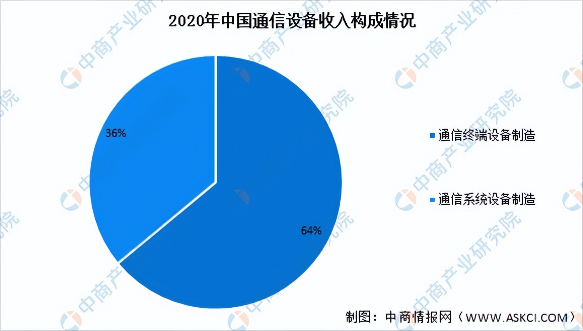 通信设备行业研究报告,我国通信设备行业市场情况2024