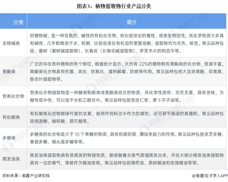 中国植物提取物市场规模,植物提取物的发展前景