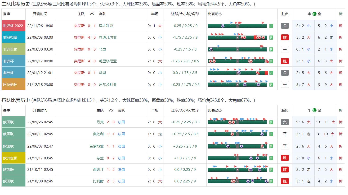 11.30今日竞彩实单推荐：澳大利亚无法进击16强？今日法国阿根廷