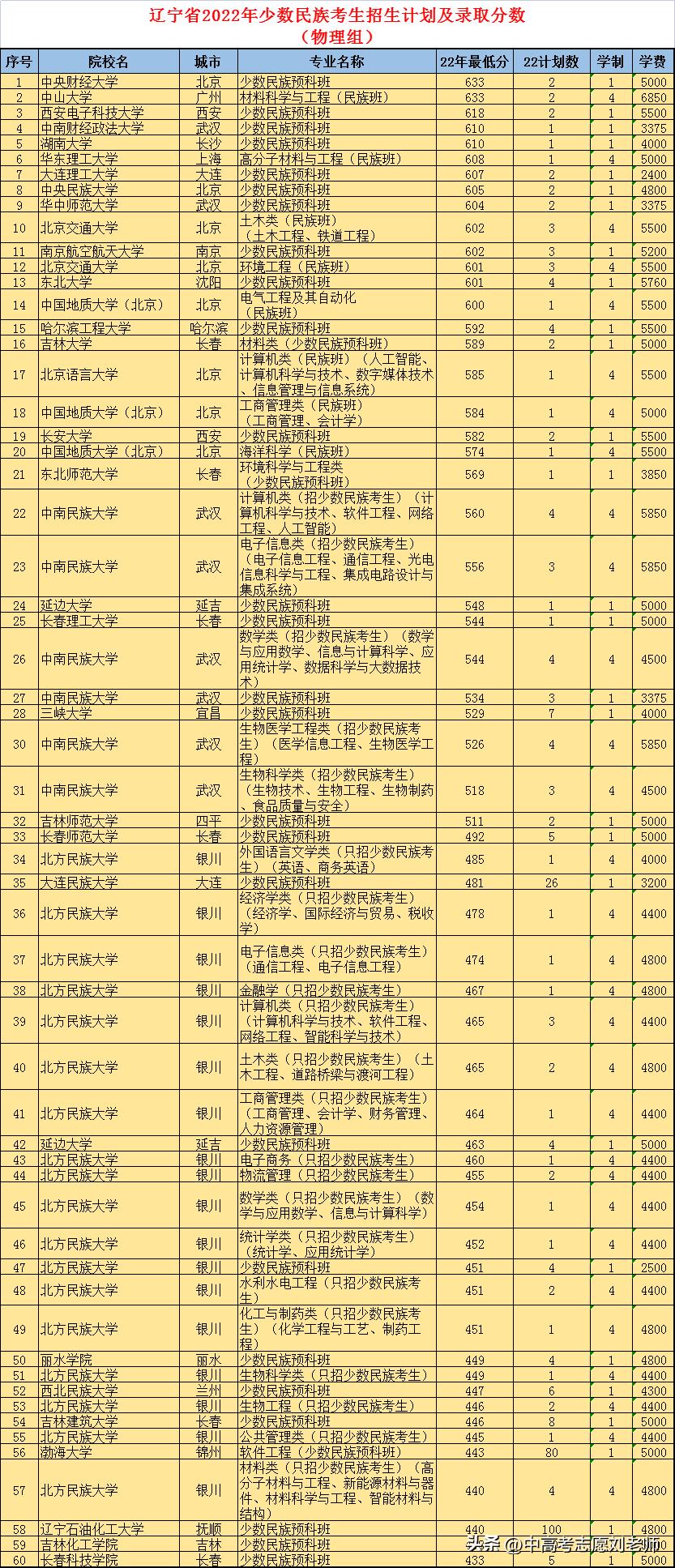 同一高校，这类考生可以降80分录取