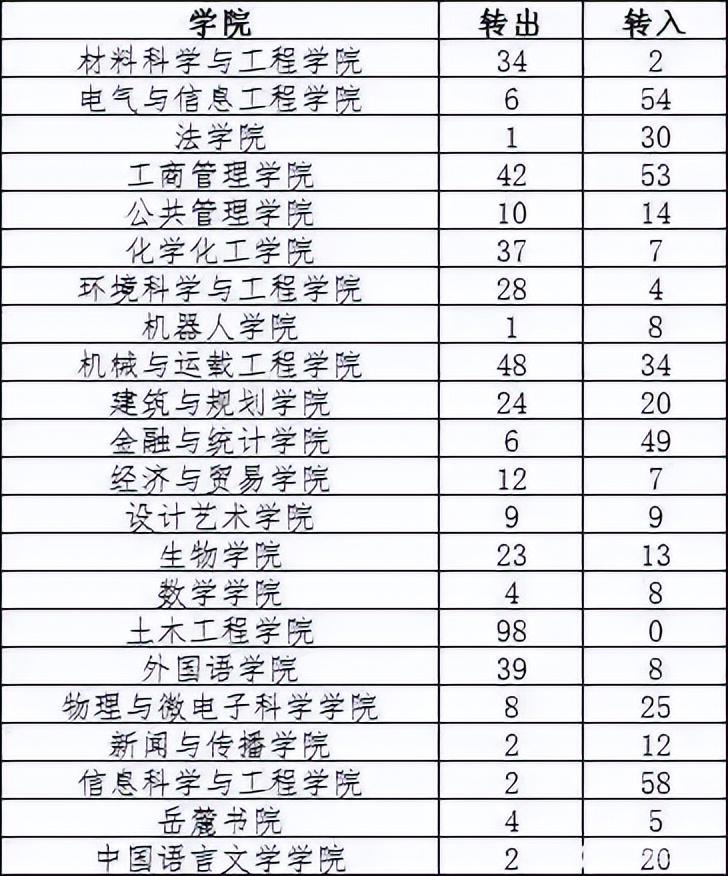 名校王牌专业遇冷！湖南大学土木工程学院转出98人，零转入