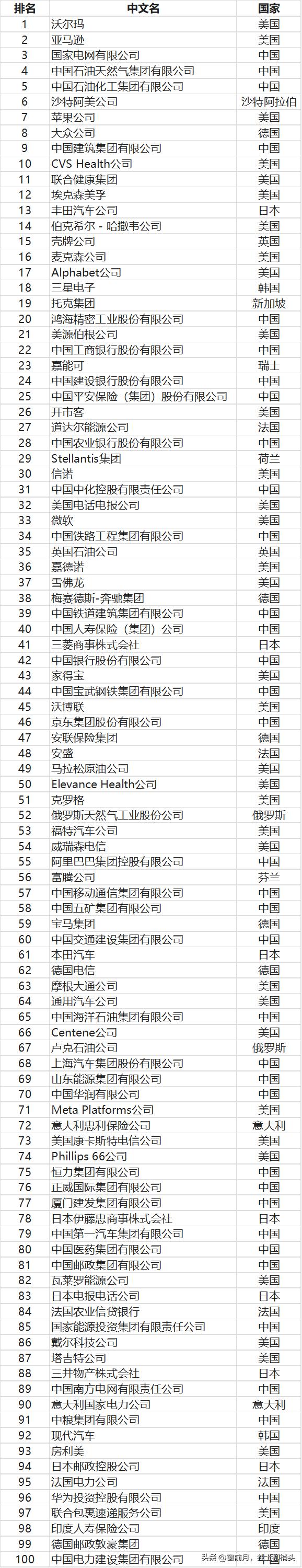 中国铁建500强排名,中国铁建排名世界500强第几位