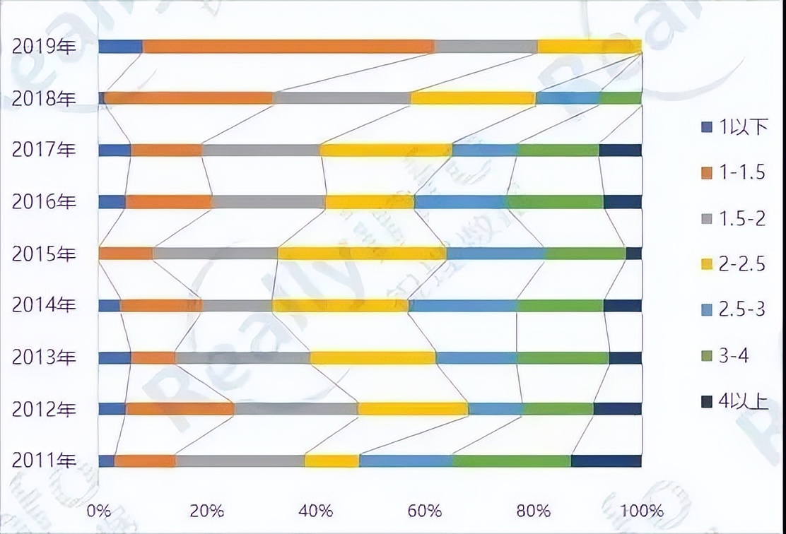 需要警惕哪些高容积率城市,容积率比较低的城市
