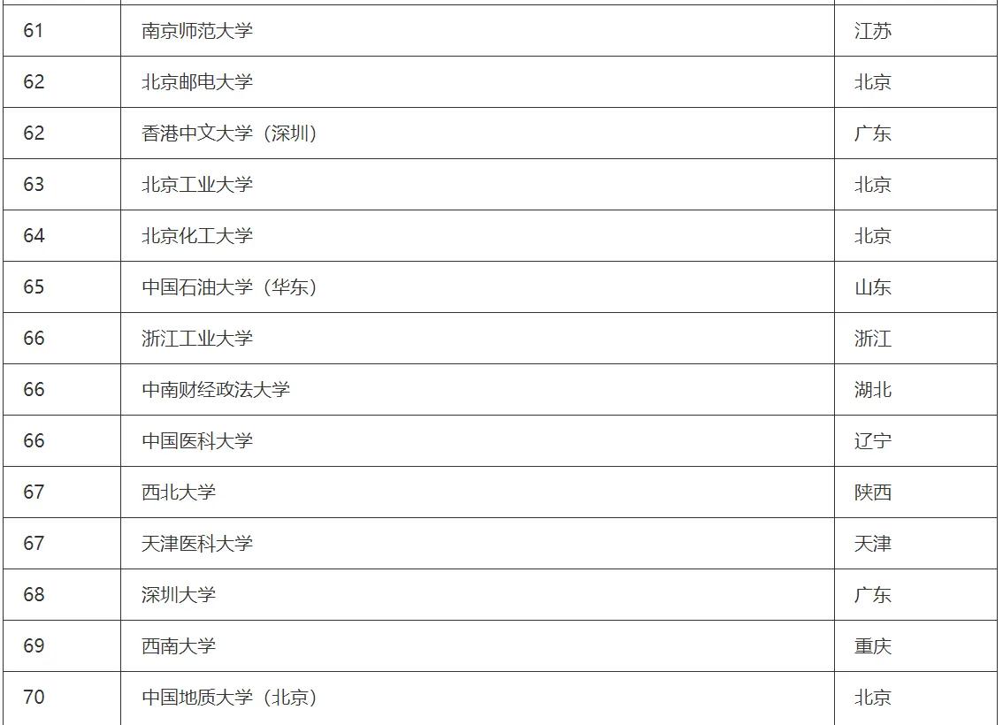 江苏大学排名2023最新排名完整,软科2023大学排名海洋科学类