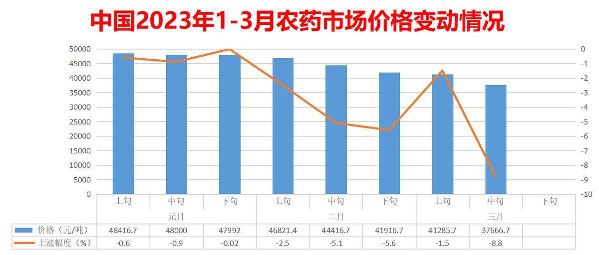 跌跌跌4大主粮3种农用生产资料市场价格全部下跌