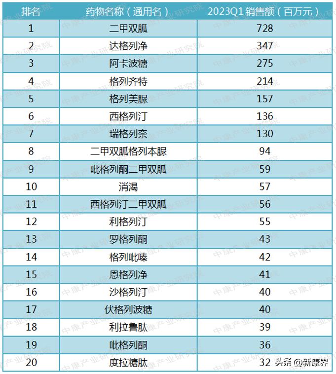 降糖药最新销售排名公布！