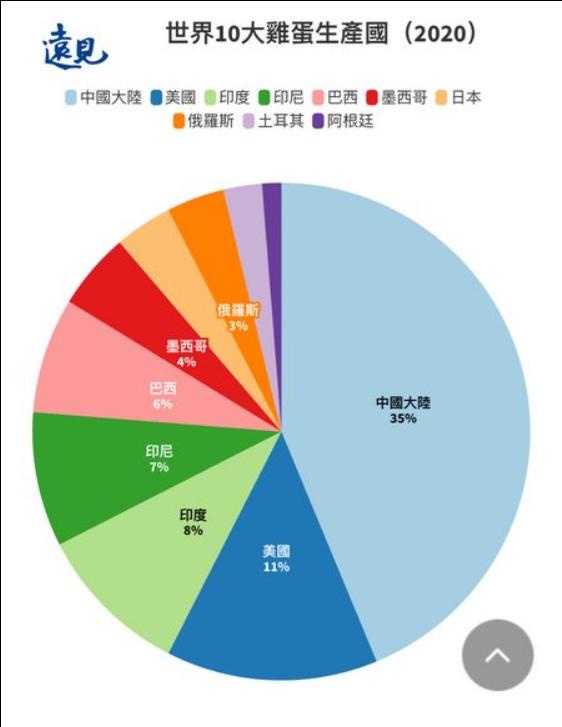 台湾缺蛋问题持续,台湾出现缺蛋危机
