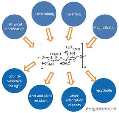 改性壳聚糖吸附重金属离子,改性活性炭吸附实验报告