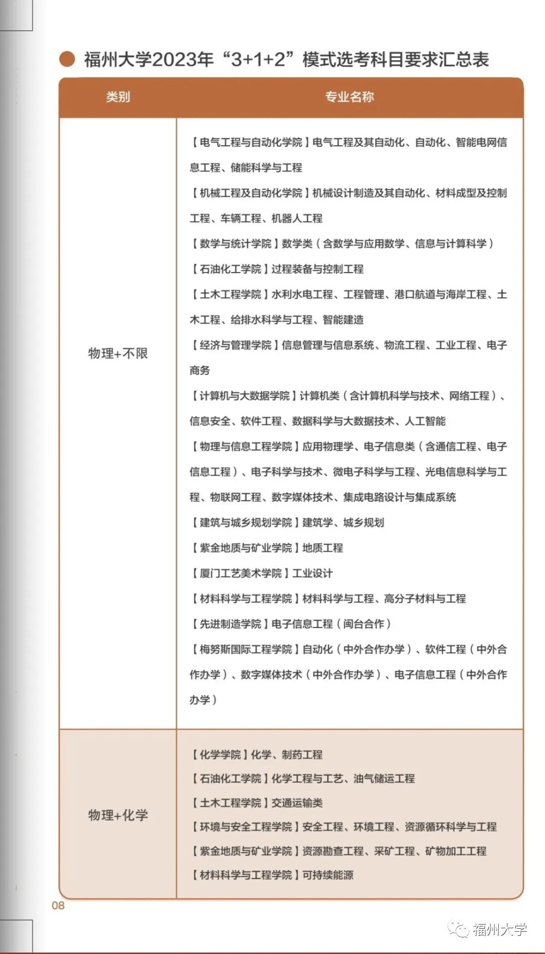 厦大福大,福建厦大文科要排名多少才能上