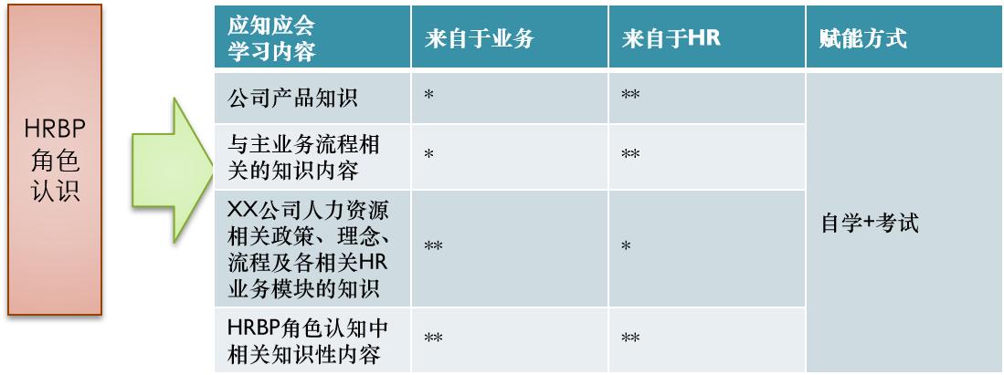 hrbp任职推荐材料,HRBP岗位都需要什么能力