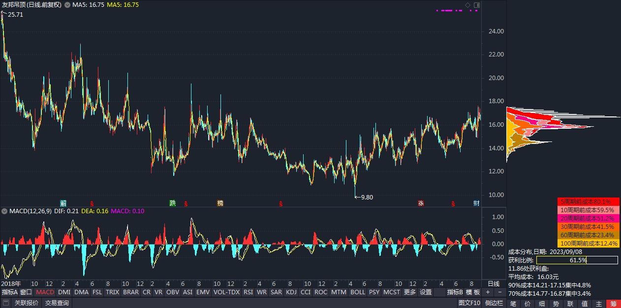 友邦吊顶002718股票技术分析,友邦吊顶股票股吧
