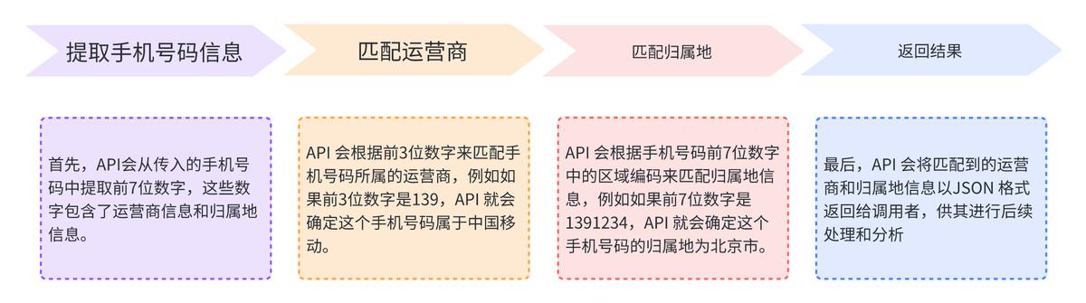 手机号码的分类及含义,手机号码地区编码是怎么排的