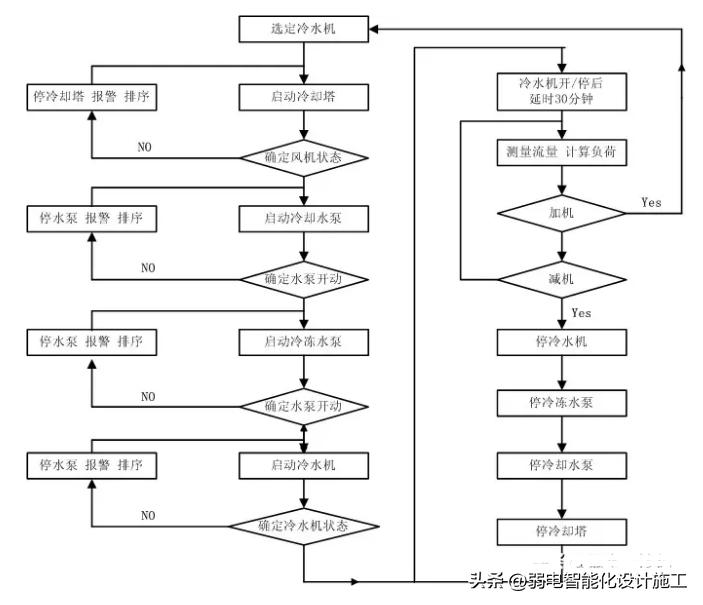 楼宇自控系统（BAS）系统详细介绍,楼宇自控bas哪家做得好