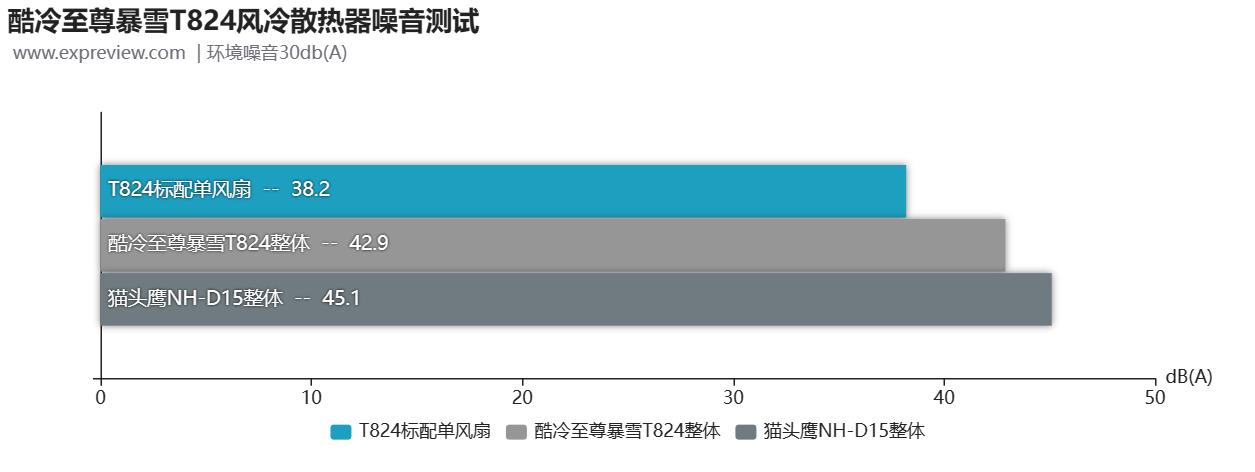 酷冷至尊暴雪T824散热器评测：风冷之王新竞争者
