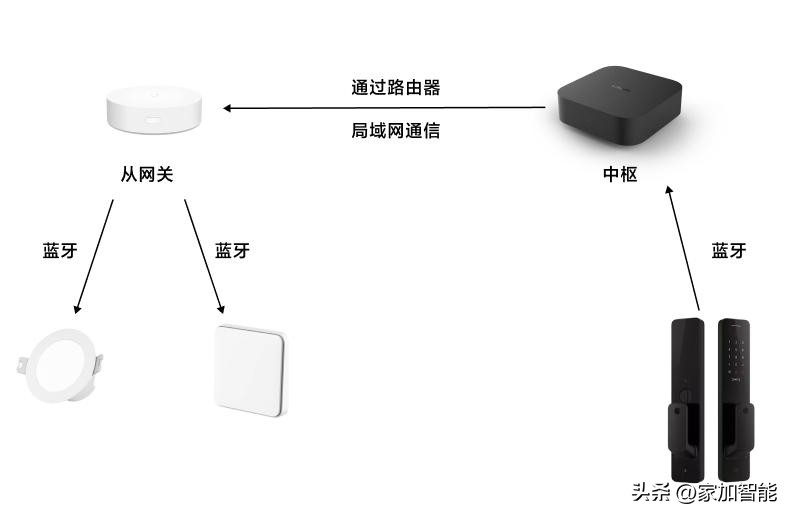 用网关怎么做米家智能家居,米家智能家居选择什么网关最稳定