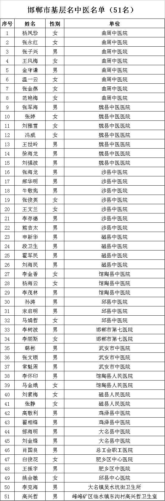 邯郸市邯山区中医新闻,邯郸市名中医名单