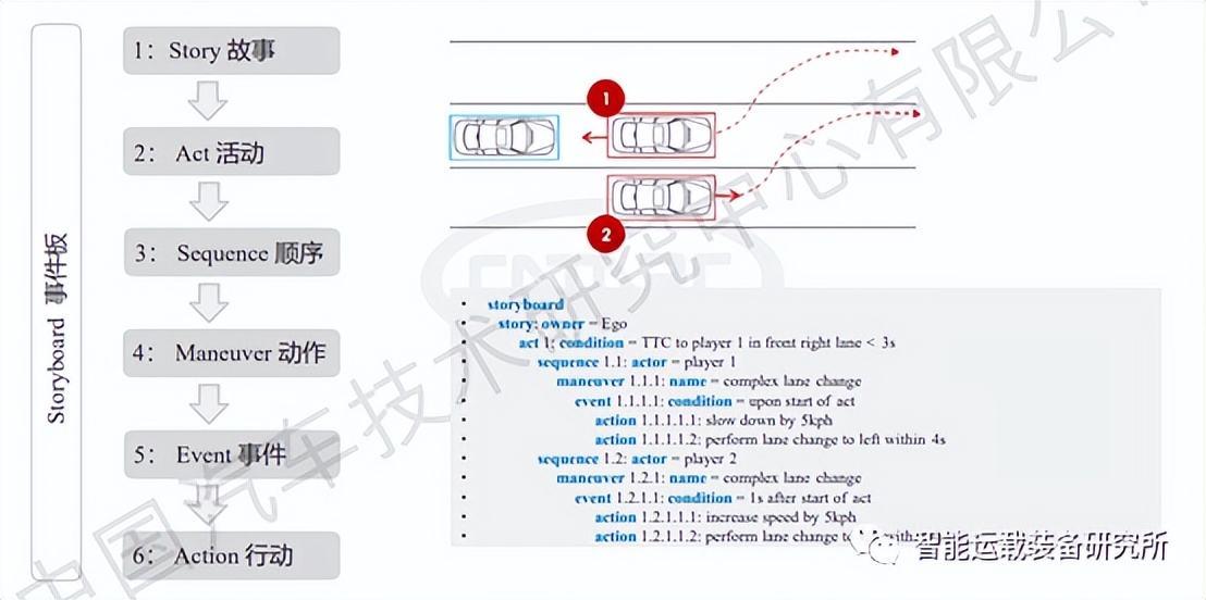 自动驾驶虚拟仿真测试介绍,高阶智能驾驶测试