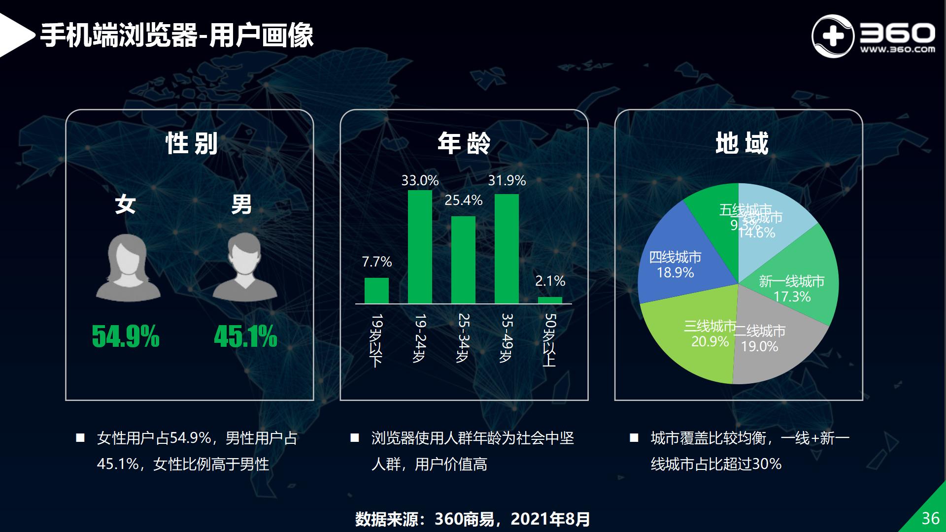 揭秘360流量价值5：360手机浏览器用户活跃，位居行业第一梯队
