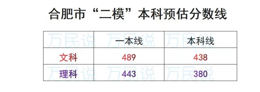 合肥高三二模英语试卷及答案2022,2024合肥高三二模物理试卷及答案